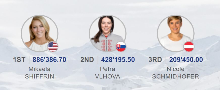 Petra Vlhová za svoju najúspešnejšiu sezónu zarobila státisíce eur.