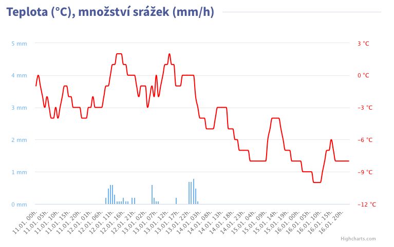 Česko čekají mrazy, teplota může klesnout až na –16 °C. Napadne další sníh
