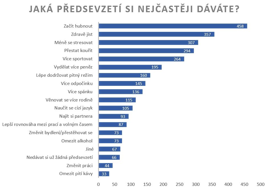 Téměř polovina Čechů si dává novoroční předsevzetí. Většinou chceme hubnout
