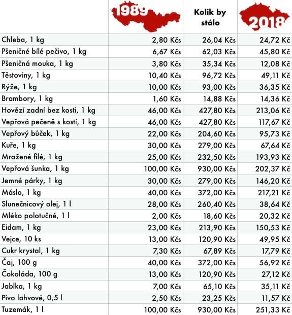 Za komunistov sa žilo lepšie a november 89 bol sprisahaním? Najväčšie klamstvá o Nežnej revolúcii a socializme v Československu