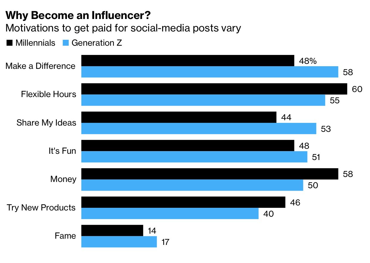Až 86 % mladých Američanov sa chce stať influencerom