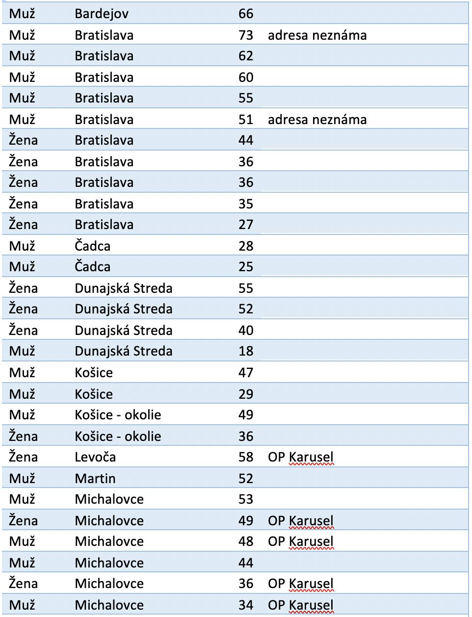 Z týchto miest pochádza 72 nových potvrdených prípadov nákazy koronavírusom