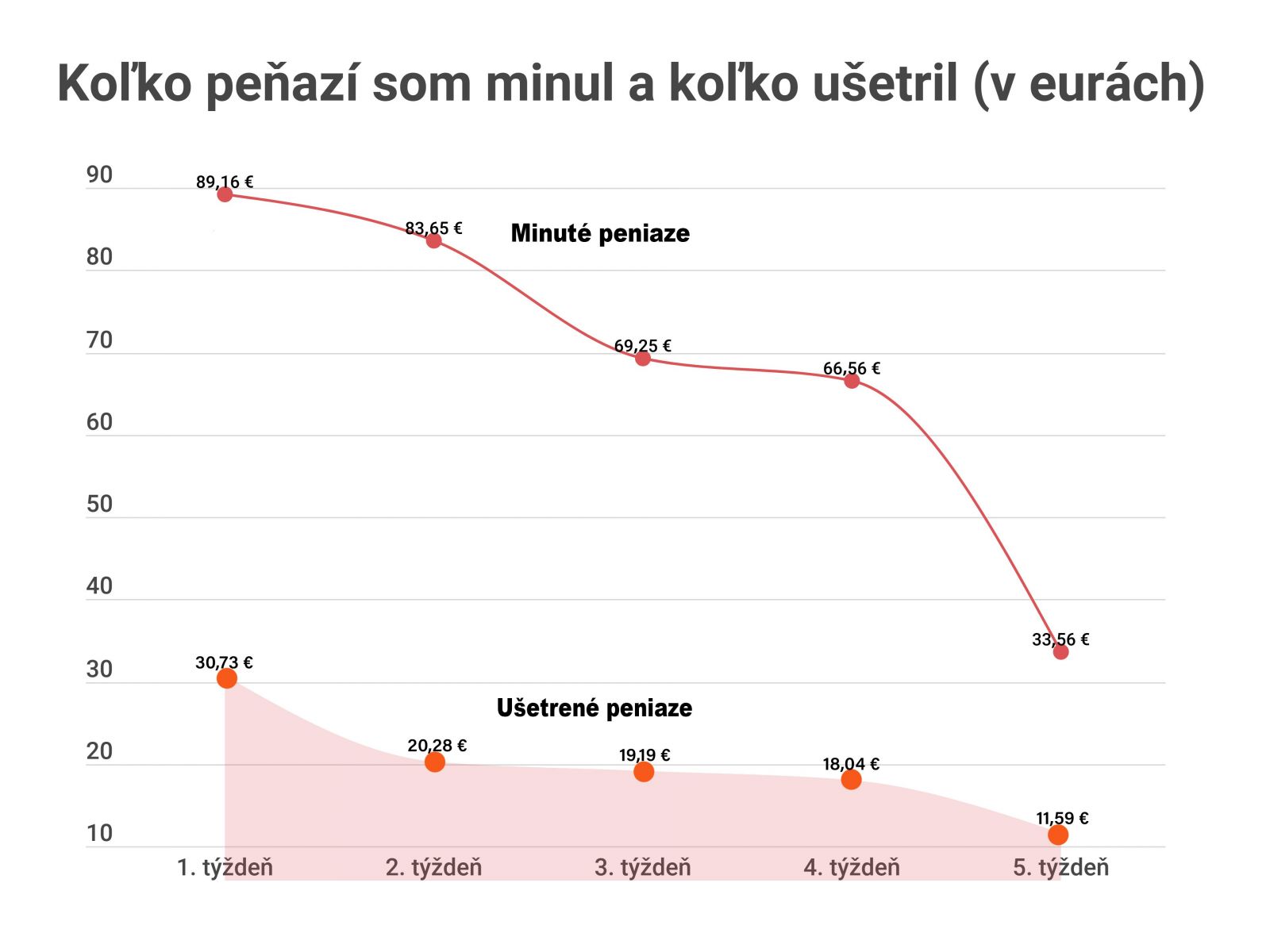 Jeden mesiac som sa stravoval len v zľavách. Koľko eur sa mi podarilo ušetriť?