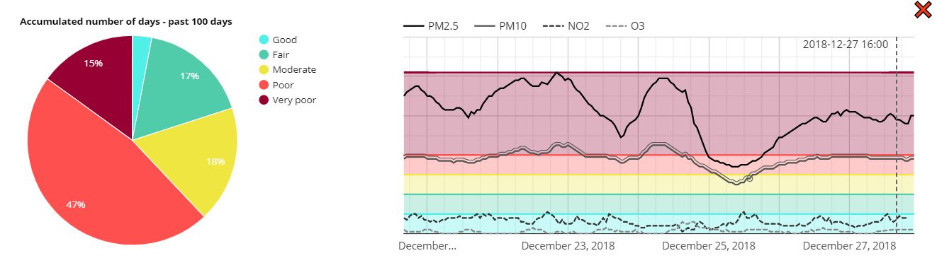 Jelšava má takmer najznečistenejší vzduch v celej Európe. Obyvatelia si za to však môžu sami