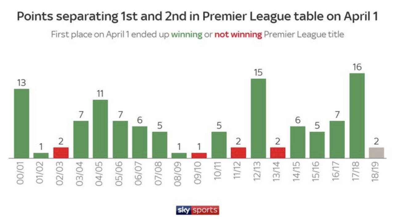 V anglické Premier League vrcholí boj o titul. Vyhraje Liverpool, nebo Manchester City?
