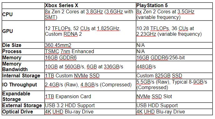 PS5 versus Xbox Series X. Ktorá konzola bude silnejšia a lepšia?
