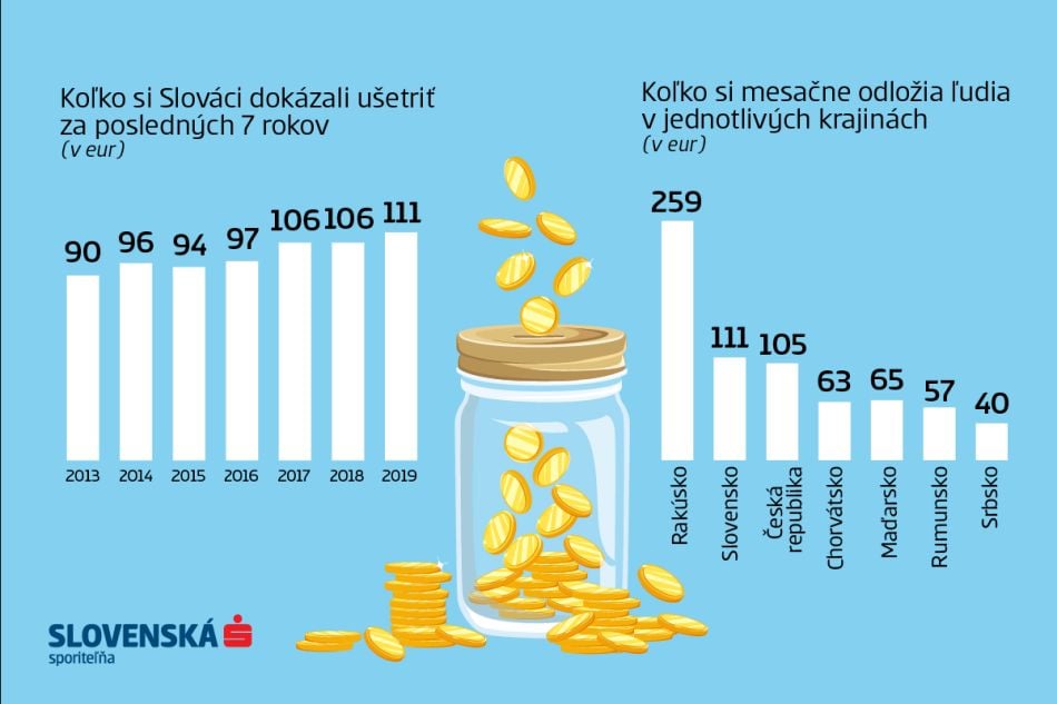 Slováci za mesiac ušetria 111 €. V prieskume sme predbehli Česko