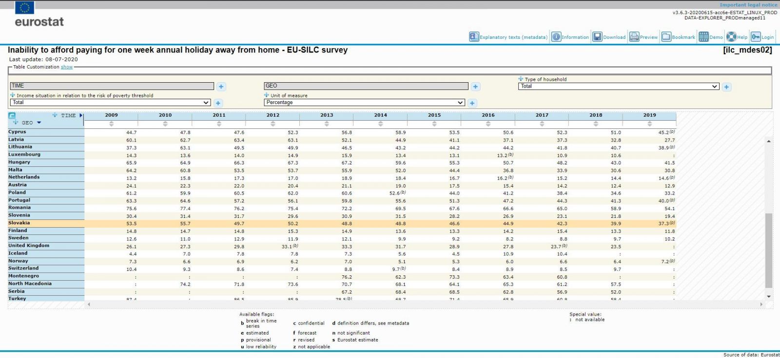 Eurostat