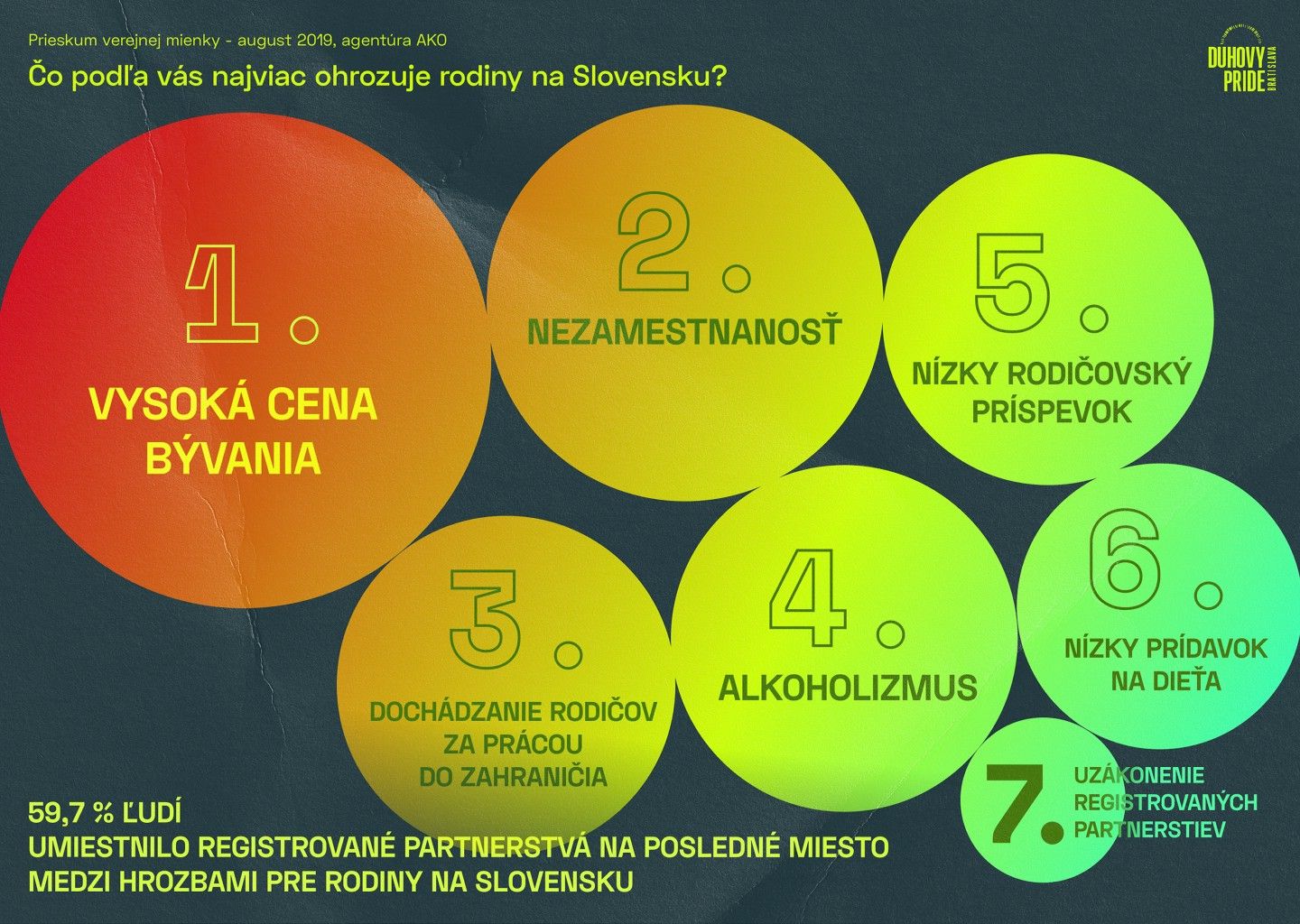 57 % Slovákov podporuje životné partnerstvá bez ohľadu na pohlavie