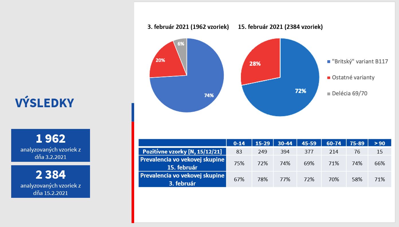 Britská mutácia koronavírusu sa na Slovensku potvrdila až na 72 % vzoriek. Ukázal to prieskum Úradu verejného zdravotníctva