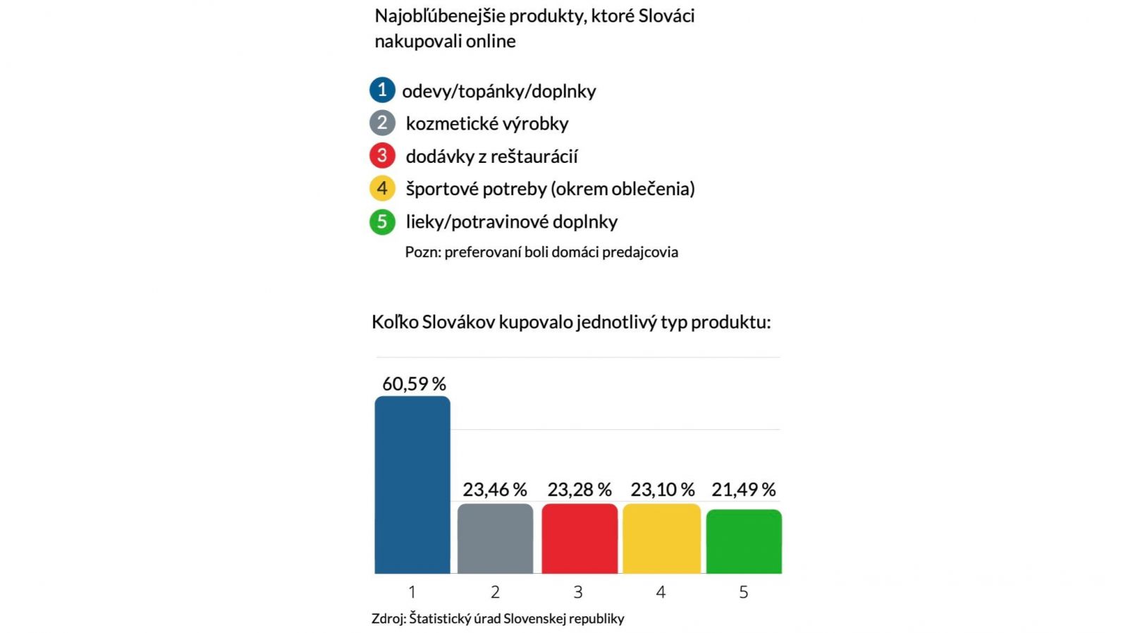 Vieme, ako Slováci využívali internet v roku 2020. Pandémia sa odzrkadlila aj v tejto sfére