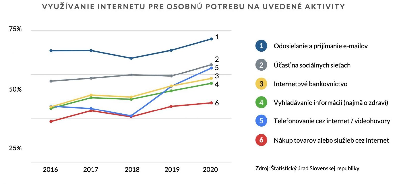 Vieme, ako Slováci využívali internet v roku 2020. Pandémia sa odzrkadlila aj v tejto sfére