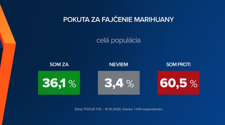 Len 1/3 ľudí podporuje miernejšie tresty za marihuanu: Najodmietavejší postoj majú voliči KDH