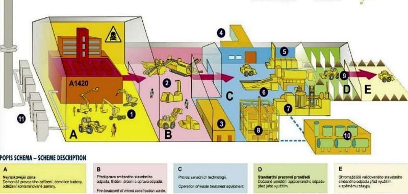 Schéma technológie anglickej firmy Graham-Hamilton, ktorou sa aj znečistenie akým je odkalisko Poša a jeho okolie dá bez problémov dekontaminovať. Podobná environmentálna záťaž z chemického podniku Spolana bola takto odstránená v českých Neratoviciach.
