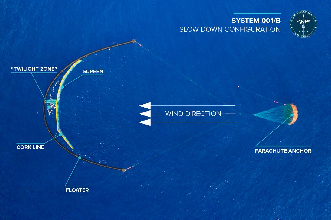 Systém záchytných sietí na čistenie oceánov