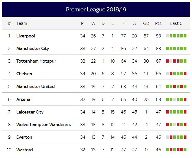 V Premier League vrcholí boj o titul. Vyhraje Liverpool, nebo Manchester City?