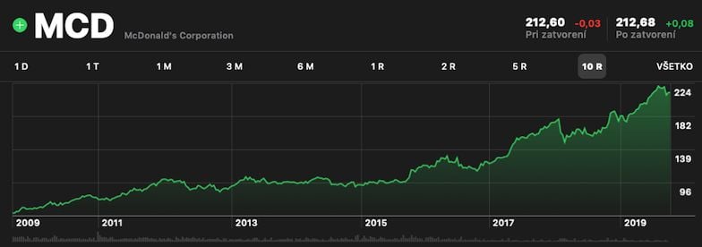 Akcioví rekordéri: koľko by mal peňazí, ak by si pred 10 rokmi investoval tisícku do Bitcoinu a najznámejších firiem