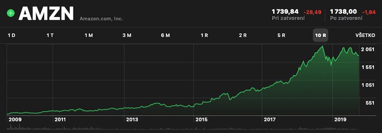 Akcioví rekordéri: koľko by mal peňazí, ak by si pred 10 rokmi investoval tisícku do Bitcoinu a najznámejších firiem