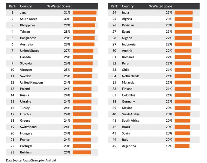 Najviac zbytočných fotiek v mobile majú Japonci a Juhokórejčania, Slováci sú v TOP 10