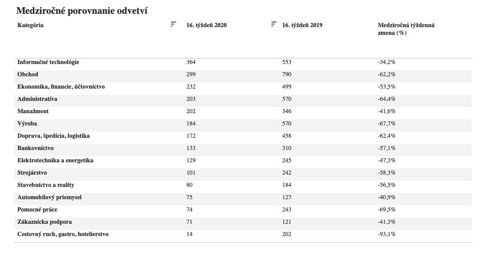 Na Slovensku vďaka koronavírusu zmizlo až 58 % pracovných ponúk. Kríza obchádza len IT-čkárov a lekárov