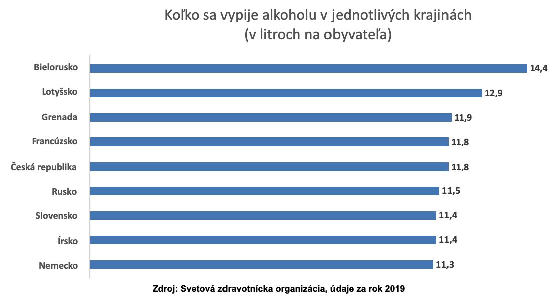 Slováci prepijú a prefajčia až 6 % rodinného rozpočtu, na alkohol ročne minieme 400 eur