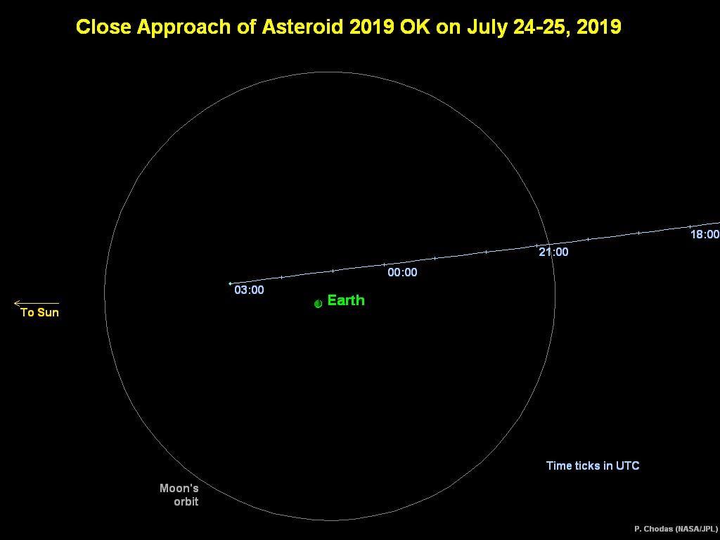 NASA si nevšimla asteroid rútiaci sa k Zemi. Najväčší za posledné storočie
