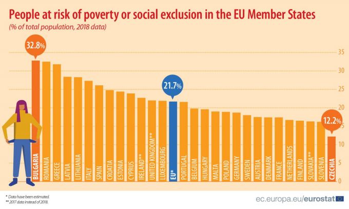 Češi jsou chudobou ohroženi nejméně z celé EU, ukazuje nový průzkum