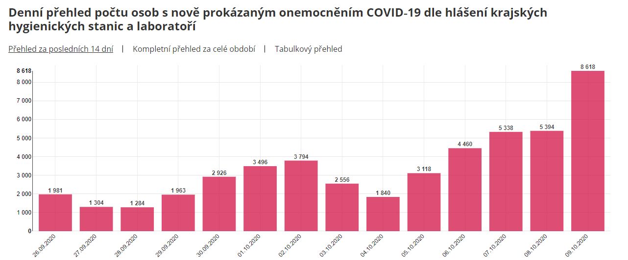 V Česku v pátek přibylo rekordních 8 618 nakažených. V nemocnicích už je skoro 1 900 pacientů s covidem-19