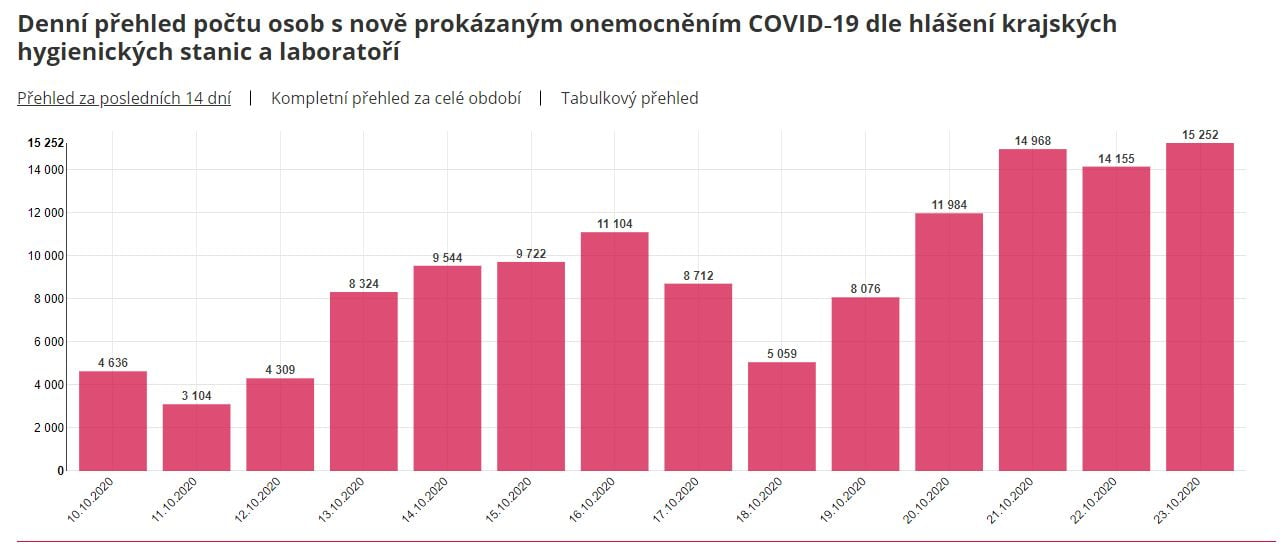 Česko má téměř 145 tisíc nakažených, v pátek přibylo více než 15 tisíc nových případů