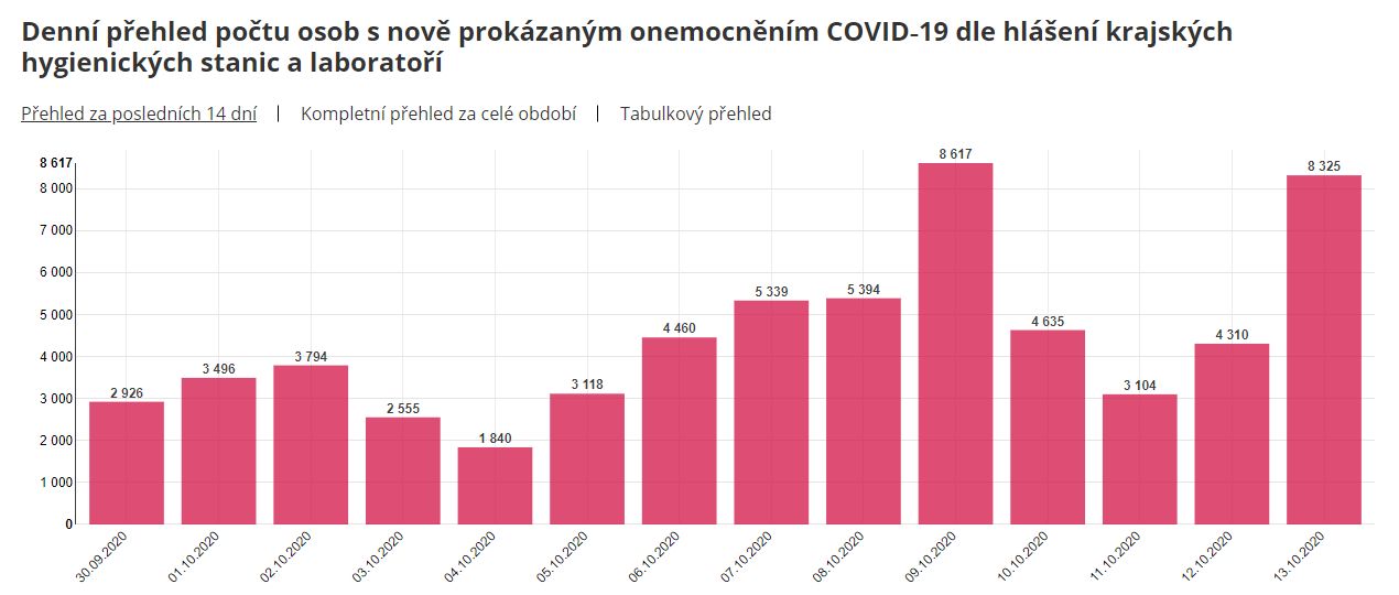 Počet nově nakažených v Česku opět překročil 8 000