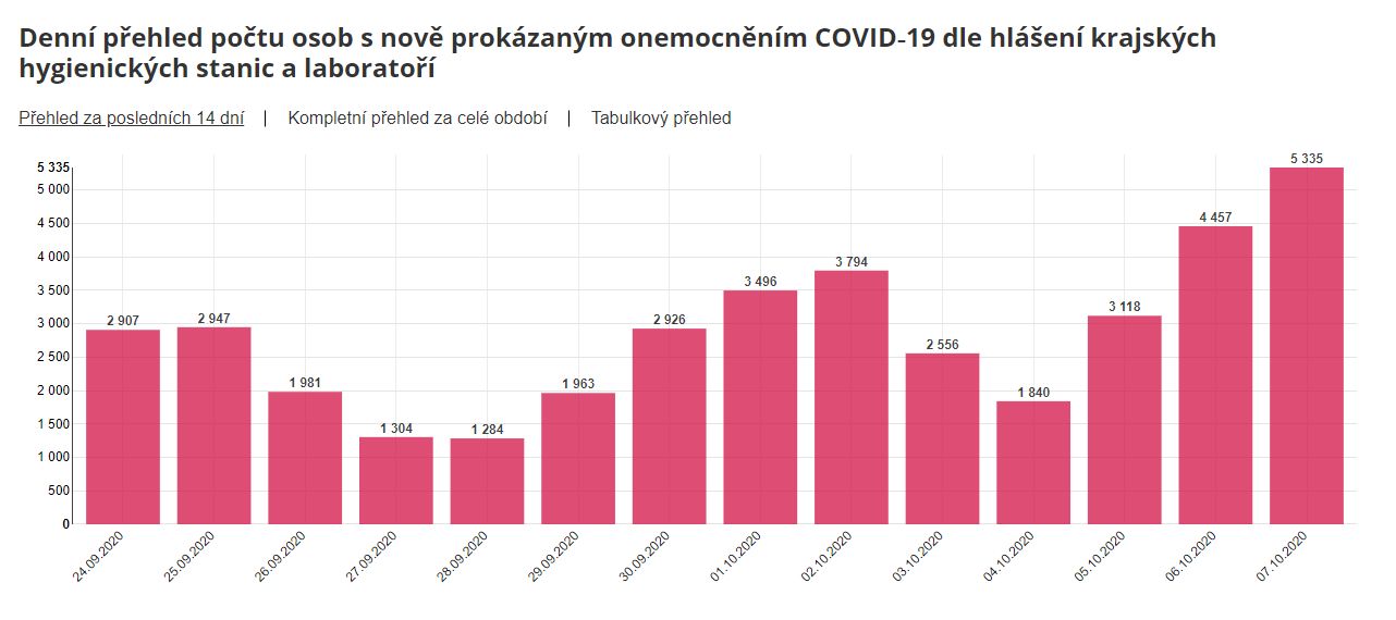 V Česku přibylo rekordních 5 335 nově nakažených. Včera zemřelo dalších 19 lidí s covidem-19
