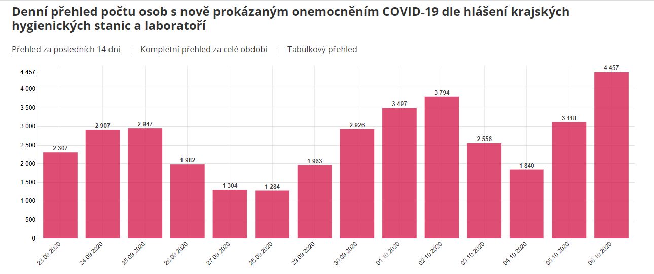 Česko hlásí 4 457 nově nakažených. To je zdaleka nejvíce za celou dobu pandemie