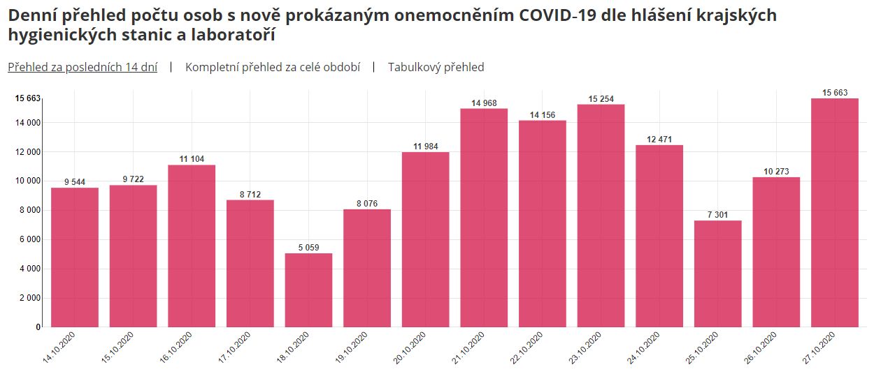 V Česku přibylo opět více než 15 000 nakažených. Rekordní jsou i počty mrtvých