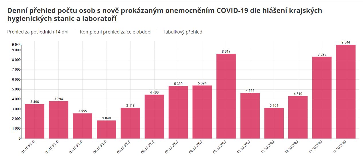 Česko hlásí 9 544 nově nakažených za jeden den. Skoro 140 lidí s koronavirem tento týden zemřelo