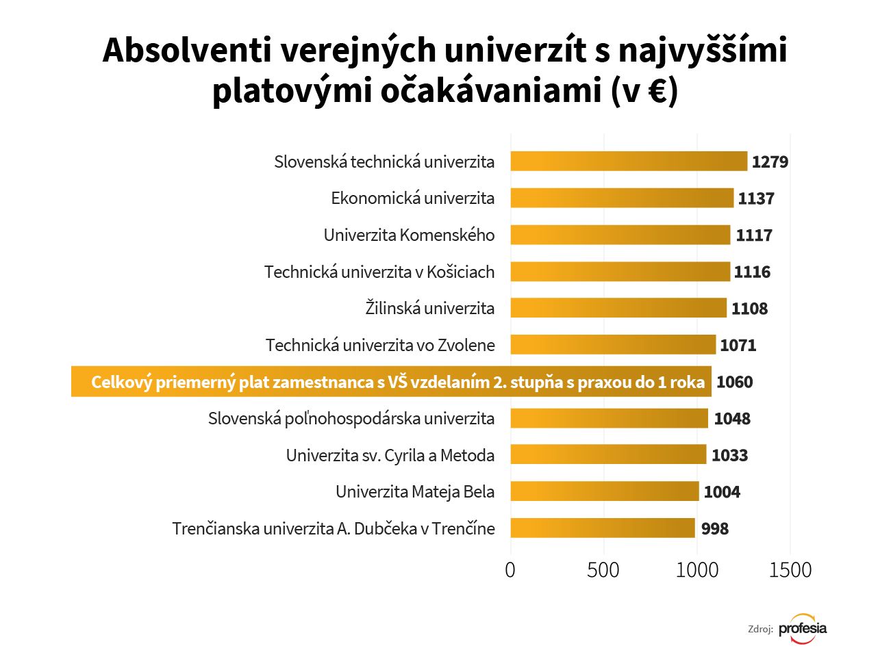 Slovenskí absolventi očakávajú prvý plat 1 060 €. Najviac chcú študenti z Bratislavy
