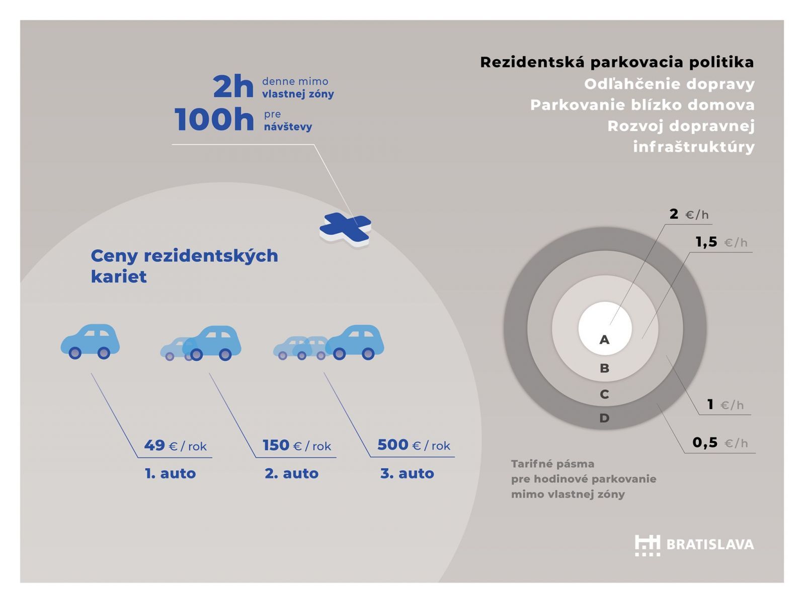 Parkovacia politika v Bratislave bola schválená. Za jedno auto zaplatíš 50 €