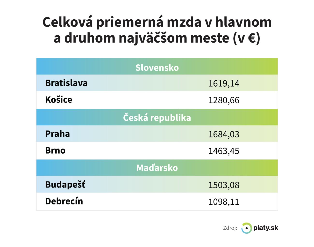 V Košiciach zarobíš o 350 € menej než v Bratislave. Medzi dvomi najväčšími mestami je veľký rozdiel