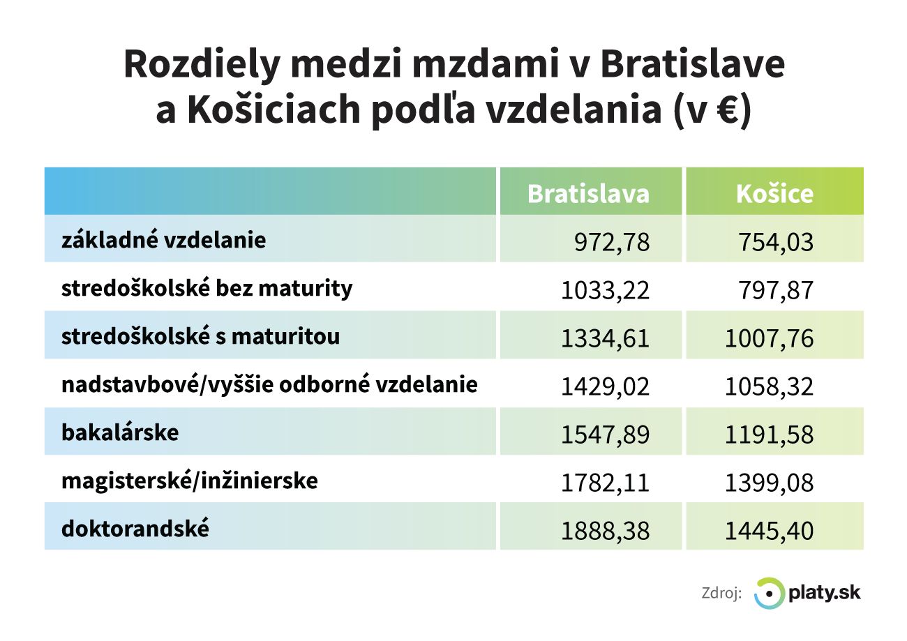 V Košiciach zarobíš o 350 € menej než v Bratislave. Medzi dvomi najväčšími mestami je veľký rozdiel