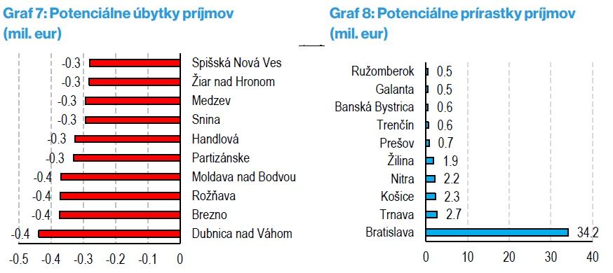 Koľko je na Slovensku cépečkárov a kde ich je najviac? Analýza ukázala presné počty
