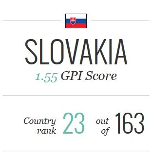Slovensko je 23. najbezpečnejšou krajinou sveta. Najlepšia je Európa, najhorší Blízky východ