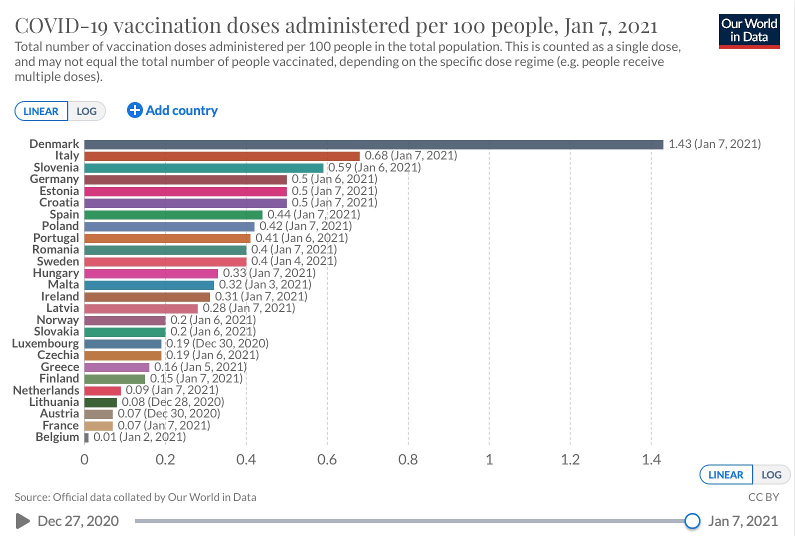 Aktualizováno: Česko konečně začalo poskytovat data ohledně očkování. Jak si stojíme ve světě?