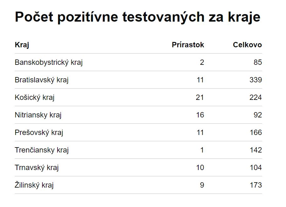 Na Slovensku pribudlo 81 nových nakazených koronavírusom a jeden mŕtvy. Vykonali sme rekordný počet testov
