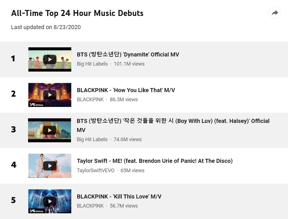 Video K-pop skupiny BTS videlo viac ako 100 miliónov ľudí, majú najviac videní za 24 hodín v histórii YouTube