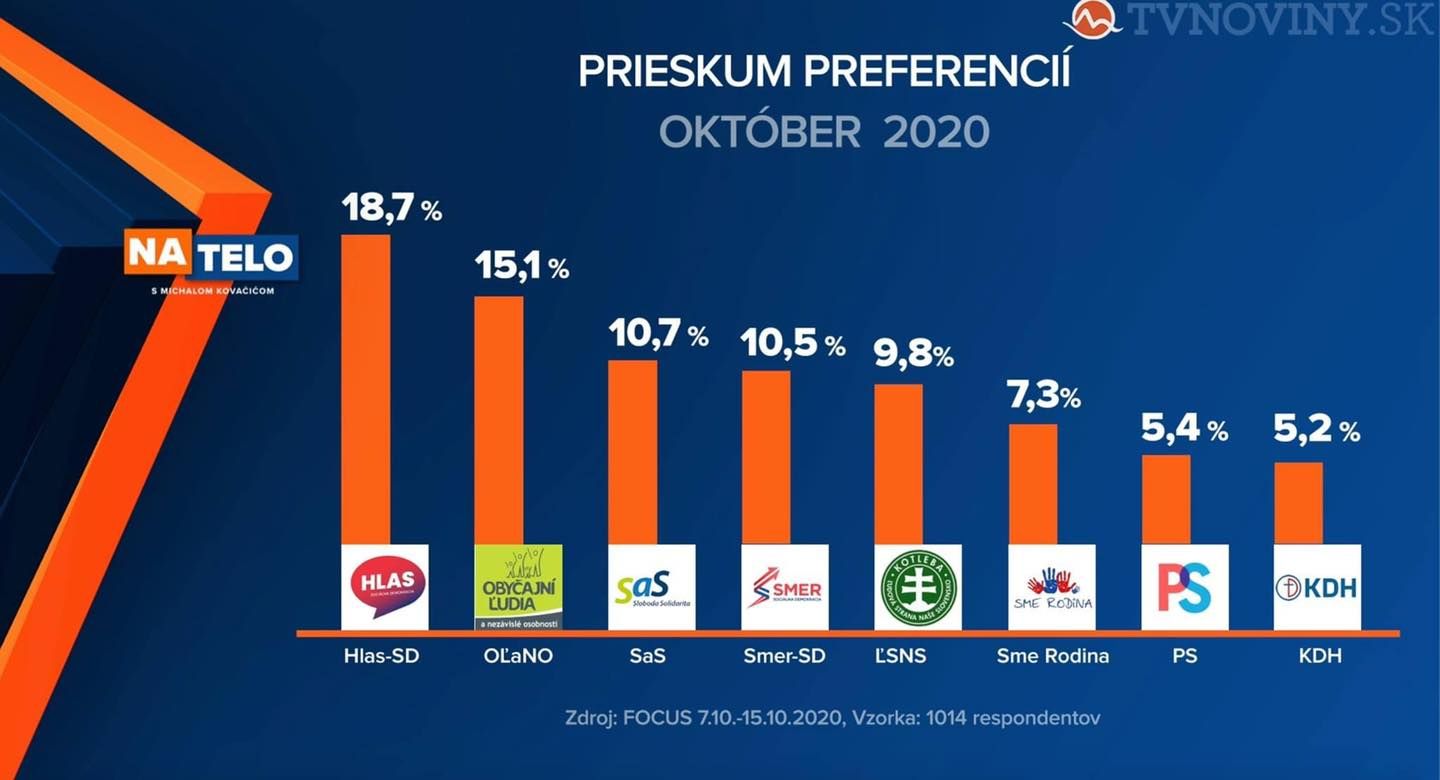 Októbrový prieskum Focusu: Z hádky Matovič-Sulík profitoval Pellegrini. Súčasná koalícia by už vládnuť nemohla