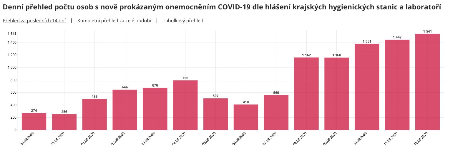 Ďalší český rekord, za jeden deň sa koronavírusom nakazilo viac ako 1500 ľudí. V septembri pribudlo 29 obetí