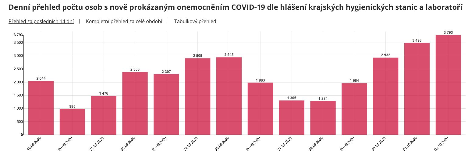 Česko hlási ďalší rekord. Počet nakazených koronavírusom za deň sa blíži k 4000