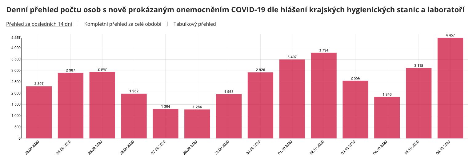 Česko hlási nový rekord: Skoro 4500 nových nakazených koronavírusom denne