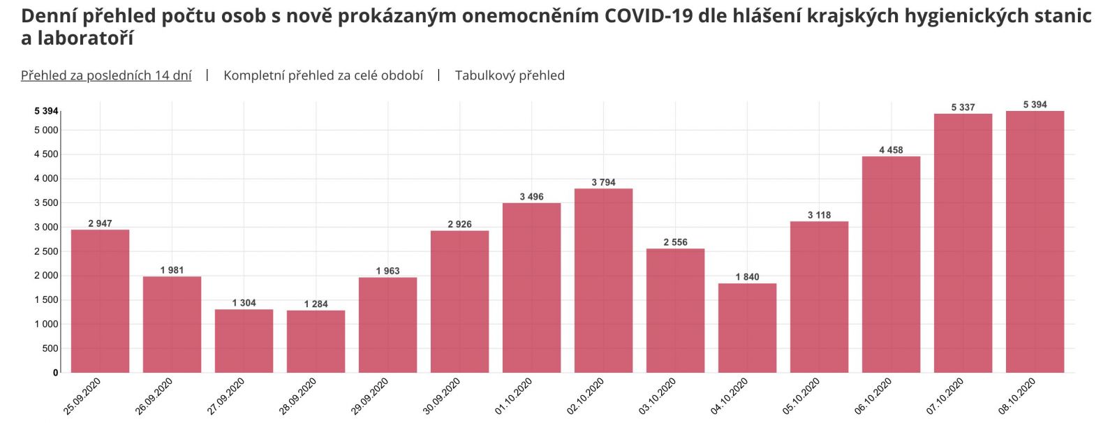 Alarmujúca situácia v Česku: Zaznamenali ďalší rekord v počte nakazených, zatvárajú školy, posilňovne aj bary o 20:00