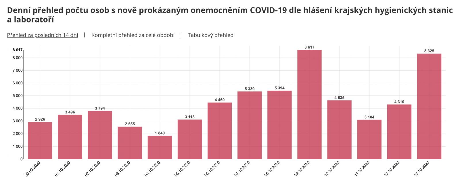 Česko opäť prekonalo hranicu 8-tisíc nakazených, pripravujú sa na 100 obetí koronavírusu denne