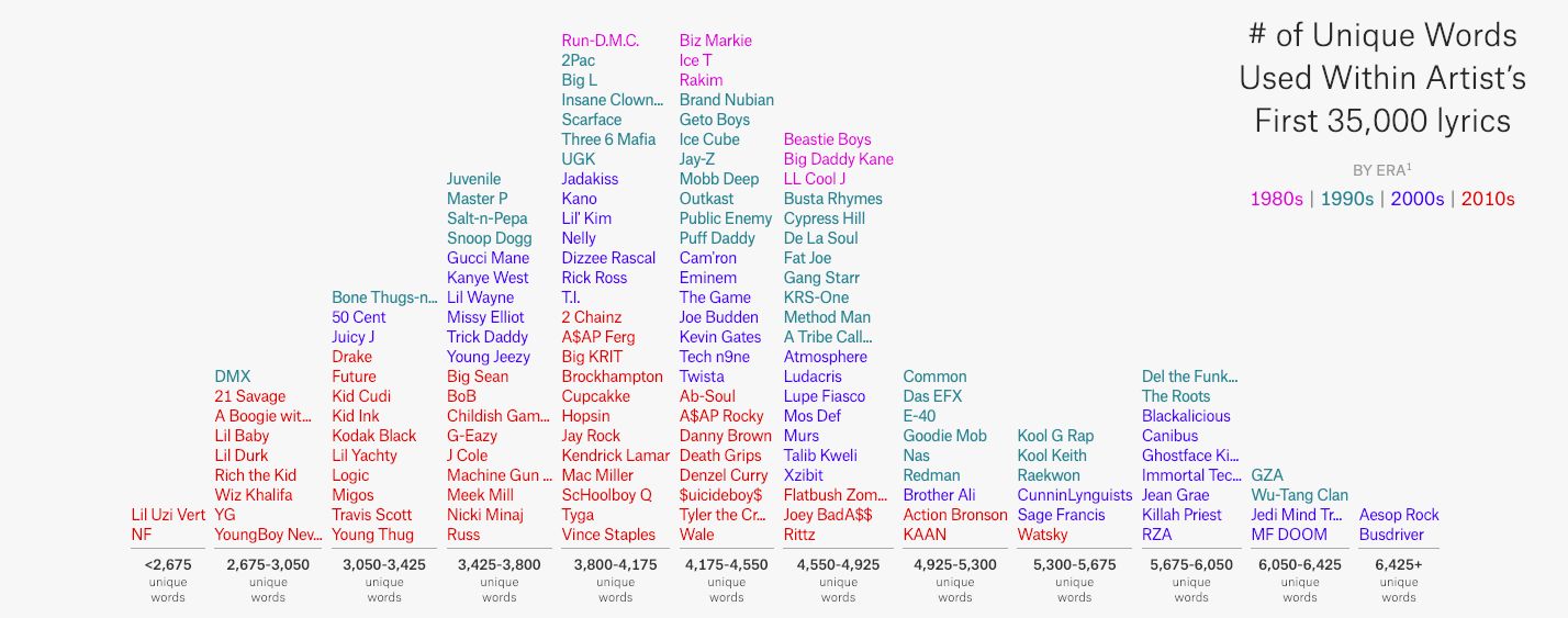 Kanye West a 2Pac majú rovnakú slovnú zásobu. Drake, DMX a Travis Scott sú najhorší textári na svete